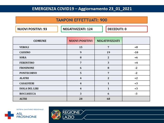 Emergenza Covid-19 - Aggiornamento Asl Frosinone 23 gennaio 2021-2