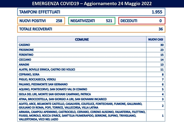 Coronavirus - Aggiornamento Asl Frosinone 24 maggio 2022-2
